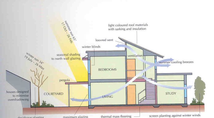 Passive Design Architecture